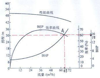 渣浆泵最佳工况点图