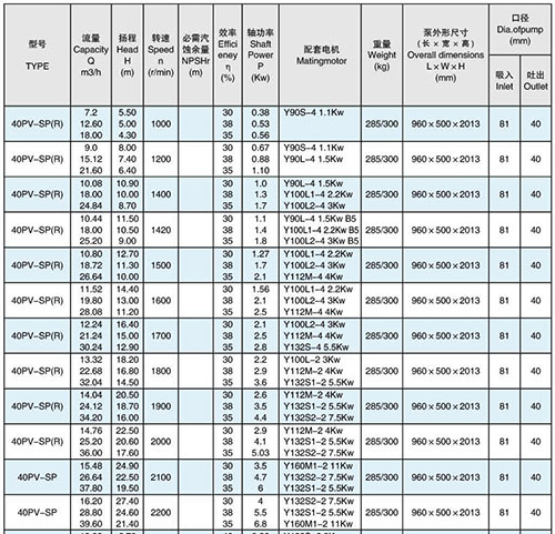 40pv sp液下渣浆泵 流量 扬程参数表