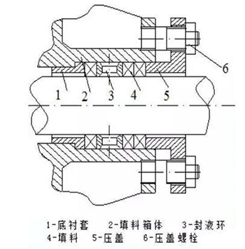 填料密封示意图 填料密封示意图