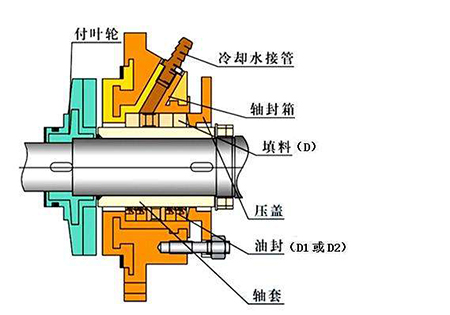 活塞杆填料密封原理图片